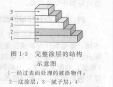 涂膜的構(gòu)成和類型